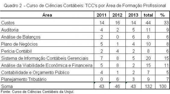 Quadro 1 - Curso de Ciências Contábeis: TCC s por Setor da Economia de 2011 a 2013 Observa-se pela análise do quadro 1 que há uma distribuição entre seis áreas da economia, com concentração de