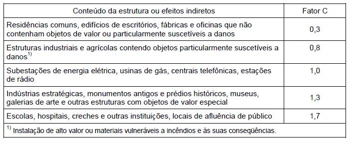 1 Fator A:Tipo de ocupação da estrutura Tabela 4.