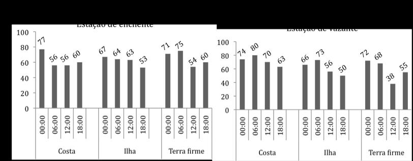 profundidade) e riqueza de peixes obtidos