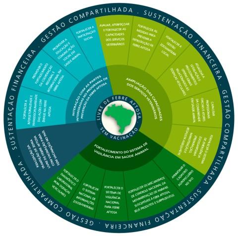 representatividade Concluindo Sensibilização política e social Fortalecimento das ações conjuntas nas regiões de fronteira internacional Fortalecimento e consolidação das estruturas de defesa