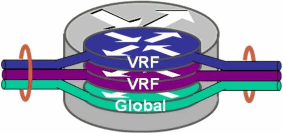 Uma ilustração da virtualização do dispositivo com VRF pode ser considerada aqui. Esta metodologia fornece o plano do controle e os dados aplanam para o isolamento do trajeto.