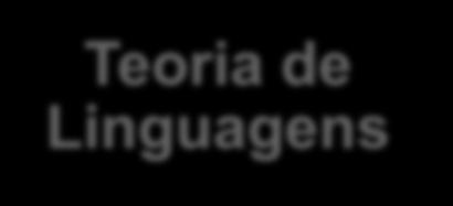 4 OS PILARES DA COMPUTAÇÃO Teoria de Linguagens Ciência da