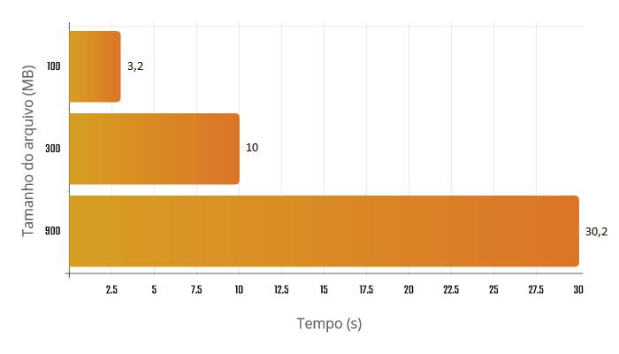 Tráfego encapsulado em camada de rede Protocolo IPV6 Na questão do desempenho, os resultados comparativos do tempo da transferência dos arquivos são apresentados nas Figuras 3 e 4.