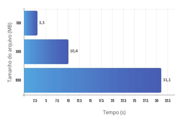 Desempenho com IPSec Após análise utilizando a ferramenta Wireshark, foi identificado que na transferência utilizando IPSec houve um acréscimo de pacotes com média aproximada de 9,2%, sendo este o