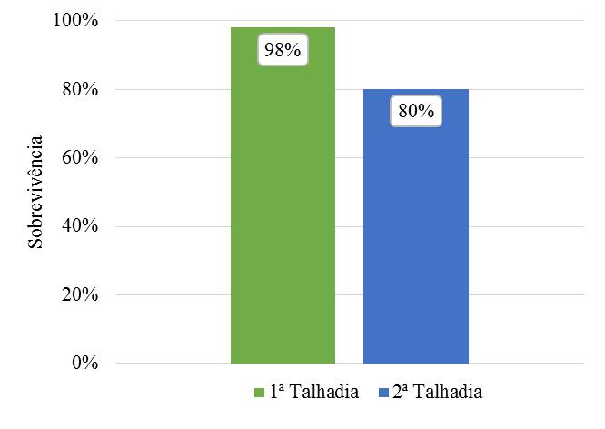 Lopes (2012) confirma que a madeira produzida de povoamentos conduzidos por talhadia, principalmente, quando manejada com mais de dois brotos por cepa, tende a apresentar baixo diâmetro o que limita