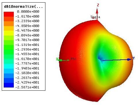 41 Figura 4.25 Diagrama de irradiação tridimensional do multifractal de Cantor operando em 4,04 GHz. (a) Figura 4.