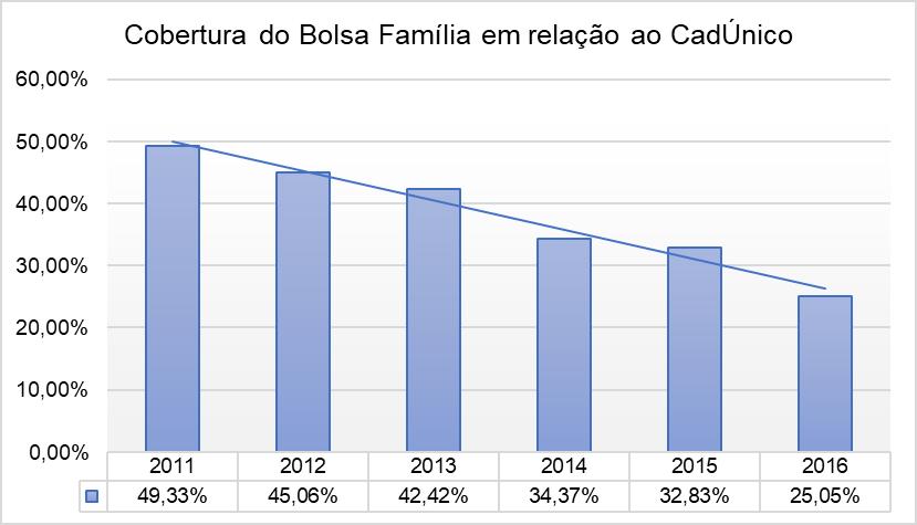 Gráfico 3 Série histórica percentual de cobertura do Bolsa Família em relação a estimativa de famílias com renda de até ½ salário mínimo