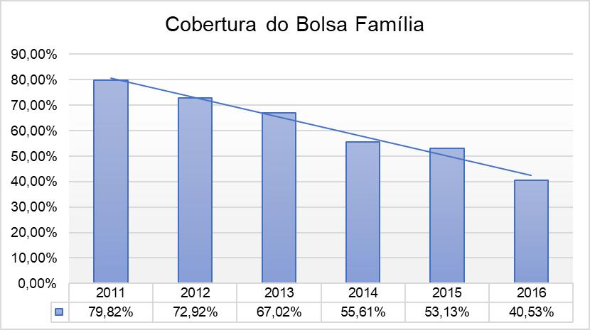 Com a redução no número de famílias inscritas no CadÚnico no período estudado a cobertura do Bolsa Família em relação a estimativa de
