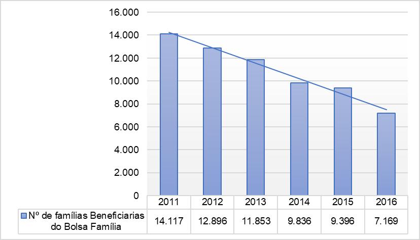 A cobertura do Bolsa Família no município referente as famílias atendidas pelo programa em relação a estimativa de famílias pobres, também apresenta o mesmo declínio como pode ser verificado no