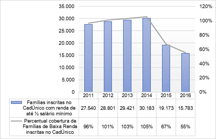 Estimativa de Famílias de Baixa Renda - Perfil 20.094.955 776.569 28.617 CadÚnico Estimativa de Famílias Pobres - Perfil Bolsa Família 13.738.415 461.062 17.686 Nº de Famílias Beneficiárias do PBF 13.