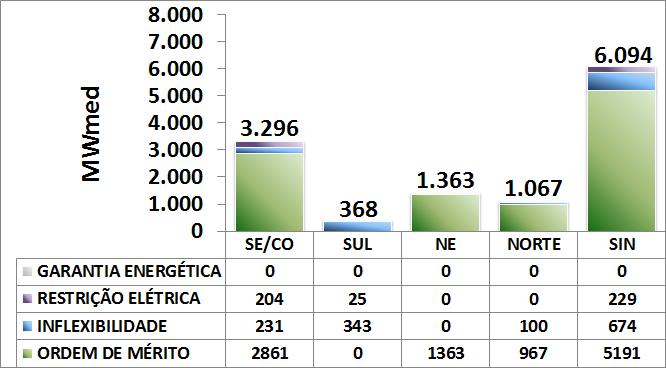 Tabela 16 Energia Armazenável Máxima por subsistema no PMO de Fevereiro/2017 ENERGIA ARMAZENÁVEL MÁXIMA (MWmed) Subsistema FEVEREIRO MARÇO SE/CO 203.667 203.667 S NE N 19.958 51.809 15.118 19.958 51.809 15.118 6.