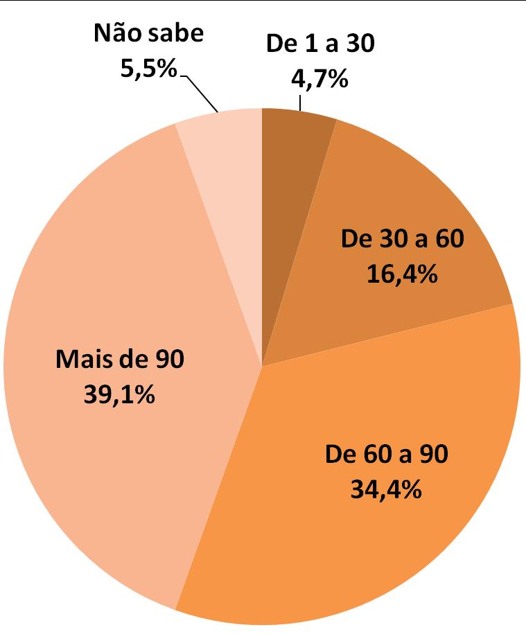 Panorama da Área de Compras no Brasil Porcentagem do valor de compras que passa pela área: Quase 75% das empresas têm, no mínimo, 60% de suas compras passando pelo respectivo