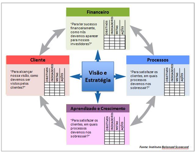 O BSC procura traduzir a visão e a estratégia da organização em objetivos, indicadores, metas e iniciativas
