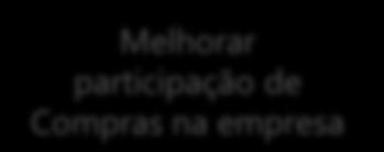 participação de Compras na empresa Automatizar processamento de pedidos Reduzir