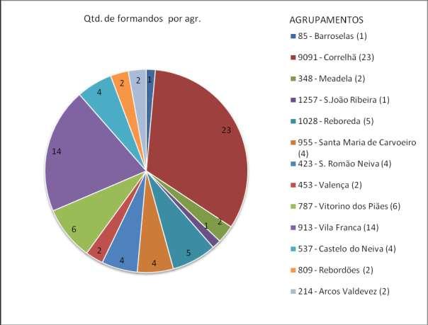 Na 1.ª. Sessão, constatamos a desistência de 5 formandos nos dois CIP s e ao longo do curso mais 4.