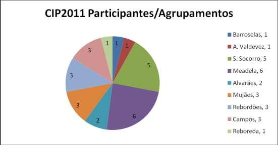 Relatório Final do CIP 2011 (Curso de Iniciação Pedagógica) O CIP2011 contou com a participação de 25 elementos, oriundos de 9 agrupamentos da Região