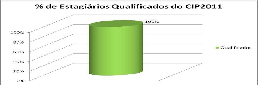 Nos gráficos abaixo, poderemos ver a taxa de qualificação dos CIP 2010 (com a presença dos 5 estagiários que o concluíram o CIP juntamente com os participantes do CIP 2011.