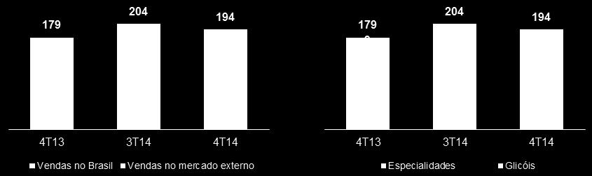 Oxiteno Desempenho operacional O volume total vendido no mercado interno apresentou aumento de 13% (15 mil tons) em relação ao 4T13 devido a maiores vendas de glicóis, que foram reduzidas no 4T13 em