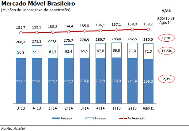 EMPRESAS CONTROLADAS Comentário de Desempenho DESEMPENHO OPERACIONAL PANORAMA DO MERCADO MÓVEL BRASILEIRO Nos últimos dados divulgados pela Anatel, o mercado de telefonia móvel brasileiro atingiu