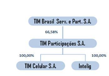 EMPRESAS CONTROLADAS 1 Contexto operacional 1.a Estrutura organizacional A TIM Participações S.A. ( TIM Participações ou Companhia ) é uma sociedade por ações, de capital aberto, com sede na cidade do Rio de Janeiro, controlada pela TIM Brasil Serviços e Participações S.