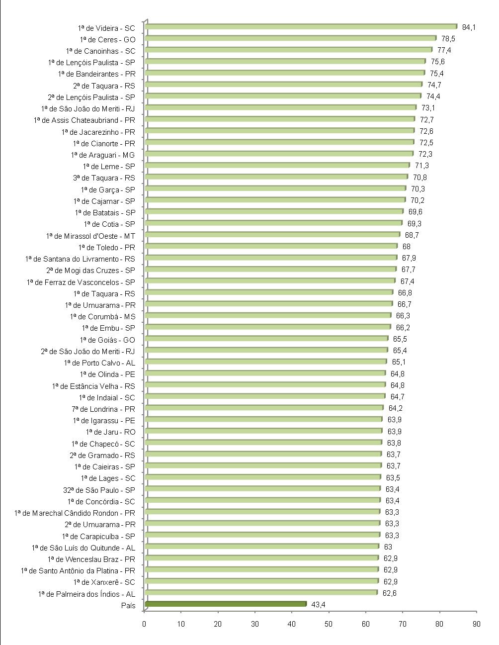 e) Melhores Resultados