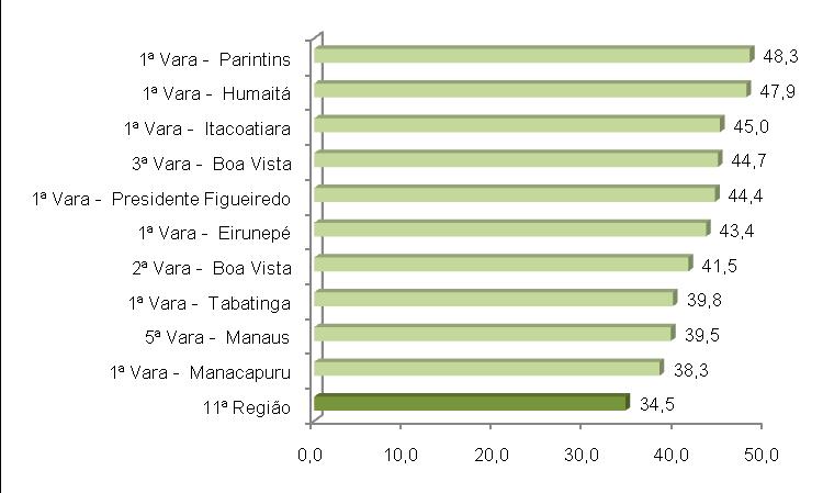 11ª Região Amazonas