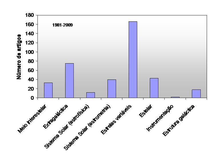 Artigos publicados por grande tema A Figura mostra o número total de artigos publicados com dados do OPD entre 1981 e 2009 separados por tema científico.