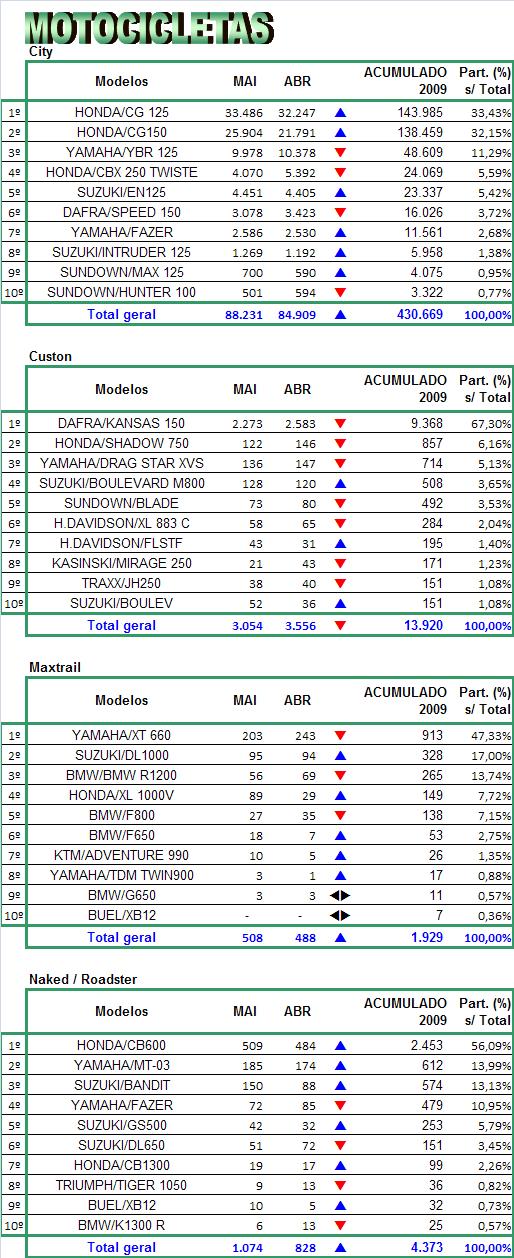 MODELOS MAIS EMPLACADOS ACUMULADO ATÉ MAIO/2009 Para maiores