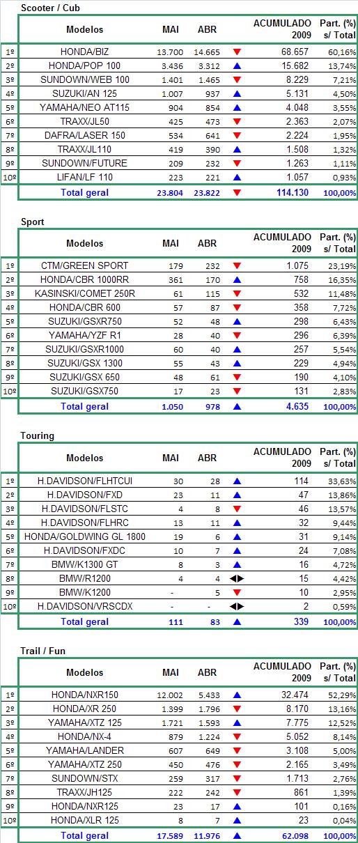 MODELOS MAIS EMPLACADOS ACUMULADO ATÉ MAIO/2009 Para maiores