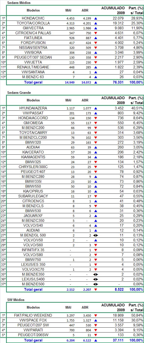 MODELOS MAIS EMPLACADOS ACUMULADO ATÉ MAIO/2009 Para maiores