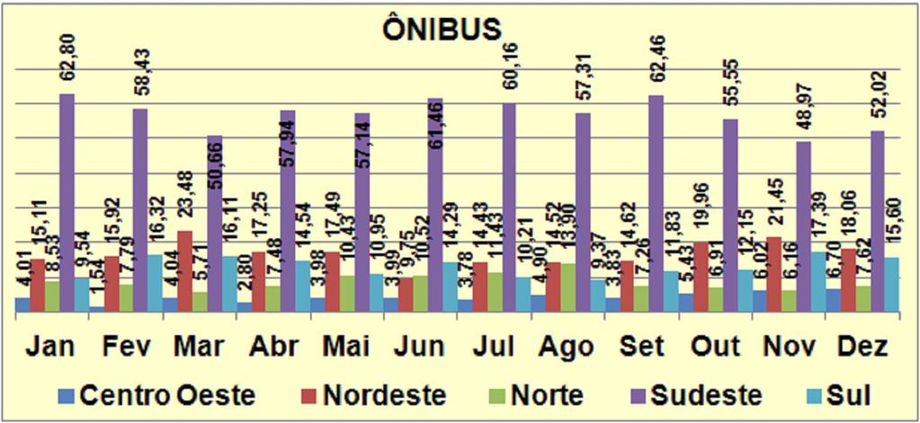 EMPLACAMENTOS / REGIÕES AUTOMÓVEIS E