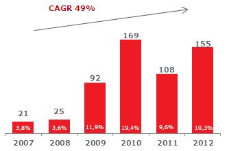 Lucro Líquido Caixa (R$ milhões) * * Em 2010 o resultado financeiro foi positivo em R$ 27 milhões, devido a recursos do IPO utilizados apenas em 2011.