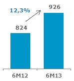 Desempenho Financeiro Receita Bruta O Grupo apresenta crescimento orgânico no trimestre de 14,0% a.a., atingindo R$ 485 milhões (12,3% em 6M13).