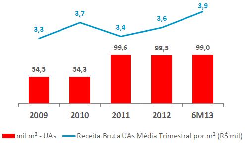 progressivo das unidades da marca "a+" inauguradas em 2011, e pelo enriquecimento do portfólio de serviços.