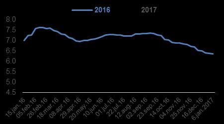 Relatório Focus 9 de janeiro de 2017 Viés desinflacionário e manutenção da interrupção de queda do PIB Estratégia Macro Hamilton Moreira Alves, CNPI-T Rafael Freda Reis, CNPI IPCA (%) Expectativa