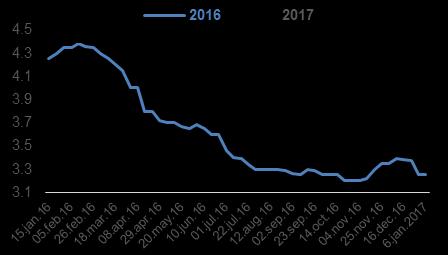 Agora, para o ano corrente, os prognósticos de mercado prevêem uma taxa de inflação em 4,81% - cada vez mais próxima do centro da meta estipulada (4,5%).