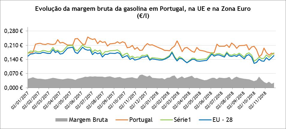 Gasolina 95 A margem bruta da gasolina 95, em Portugal, diminuiu 2,7 cents/l (-12,7%) de novembro de 2017 a novembro de 2018.