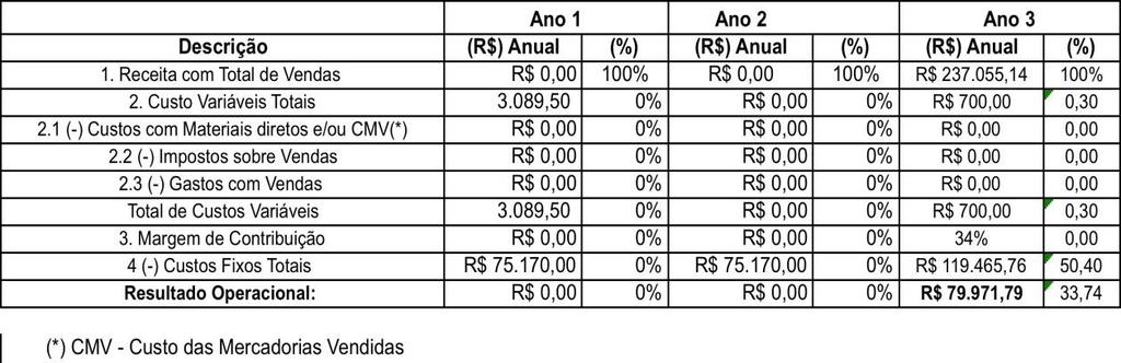 Analisando os dados empíricos obtidos nas entrevistas realizadas e de acordo com as informações secundárias obtidas a partir, principalmente, da EMBRAPA, chegou-se a uma planilha de investimentos