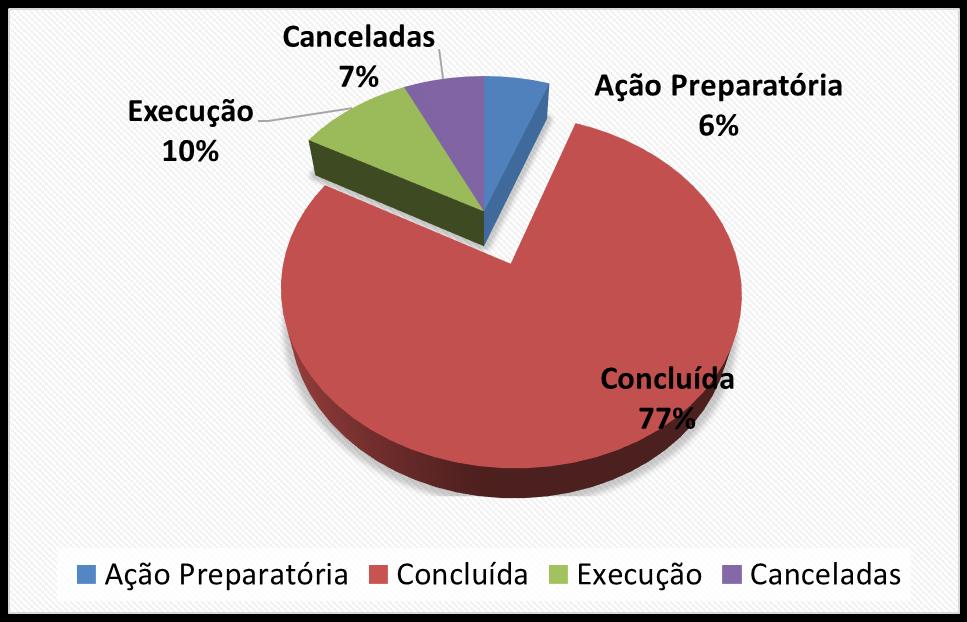 Panorama Construção Polo da Academia da Saúde Situação Obra Academia da