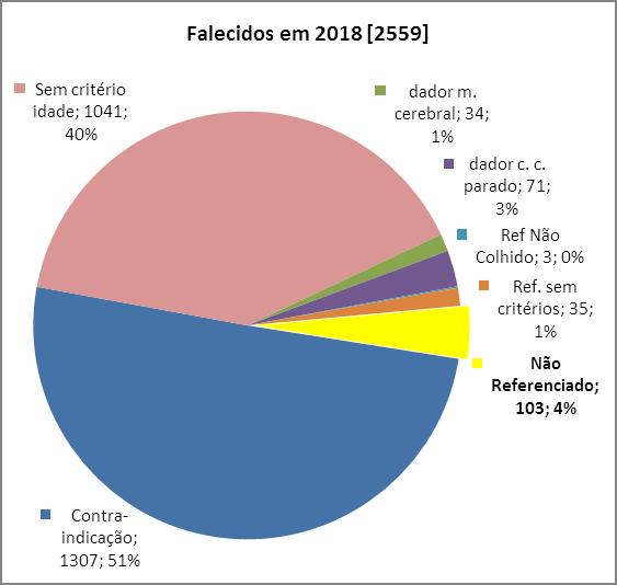 Página 5 Programa de colheita de córneas em dador em coração parado O ano de 2018 representou uma viragem positiva nos indicadores deste programa, depois de 3 anos consecutivos de decréscimo.