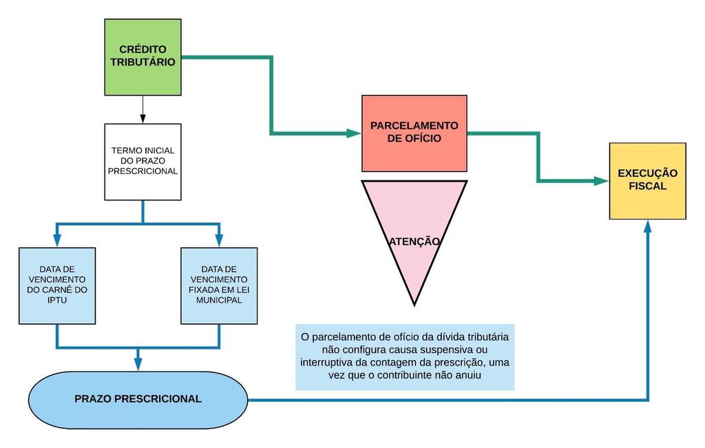 - DIREITO TRIBUTÁRIO - 80/96 Instância Superior Tribunal de Justiça Desfecho Negou provimento ao recurso especial. 11.2.