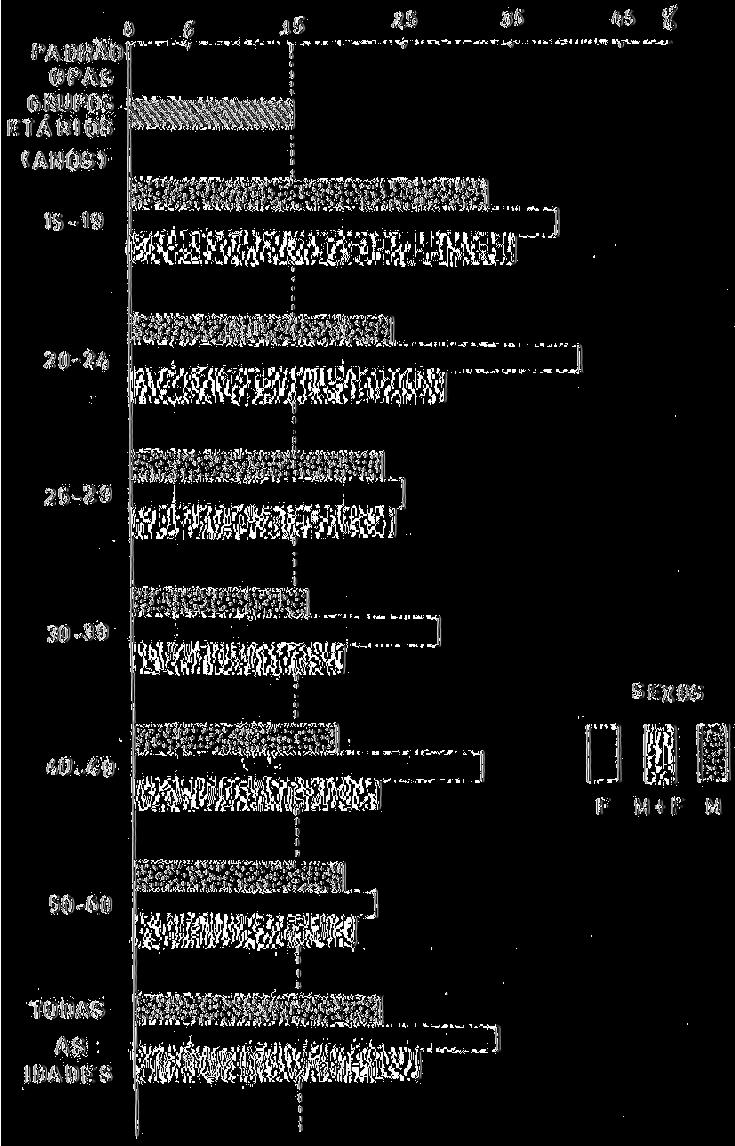 30 (1968), que não encontraram diferenças significantes entre os resultados das concentrações séricas de vitamina A e caroteno segundo sexos ou grupos etários.