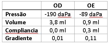 IPRF normais. Timpanogramas do tipo A com presença dos reflexos contra e ispilaterais bilateralmente. d) A hipóstese diagnóstica é de otosclerose.