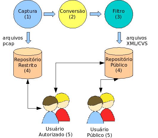 É proposto um modelo modificado: acesso público e livre a todos os arquivos XML/CSV filtrados.