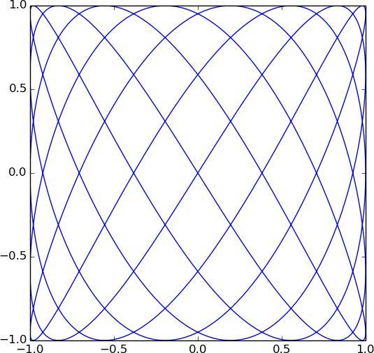 Matplotlib import matplotlib.pyplot as plt import numpy as np t = np.linspace(0, 2*np.