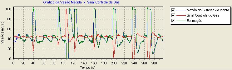 Neste gráfico, a vazão de gás satura no valor 100, enquanto que a estimação ultraassa esse valor, como odemos notar.
