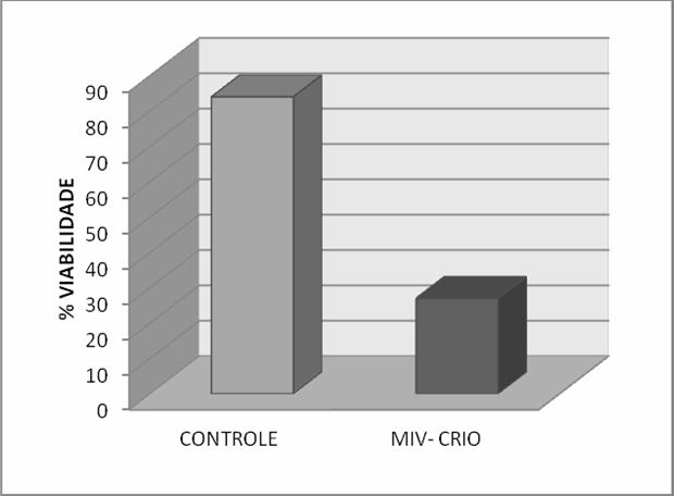 e desvitrificados (Grupo MIV-CRIO) (n=41) e controle (n=38), verificamos que houve redução da viabilidade dos oócitos maduros após a vitrificação