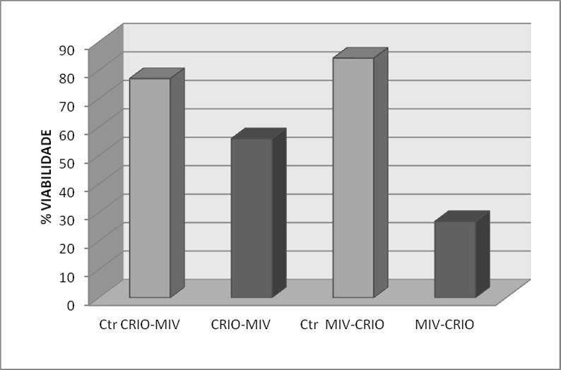 Resultados 64 E finalmente, em relação a comparação entre os grupos MIV-CRIO e CRIO-MIV houve diferença estatística entre eles (p=0,017) (Figura 18), sendo que o grupo CRIO-MIV