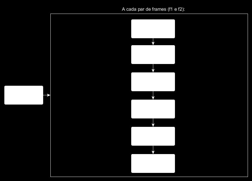 O fluxograma da Figura 1 abaixo sintetiza os passos descritos. Figura 1: Fluxograma do algoritmo implementado. 2.1. Detector de Harris O cálculo do fluxo em todos os pontos da imagem pode se tornar uma tarefa extremamente custosa.