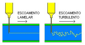 Regimes de escoamento